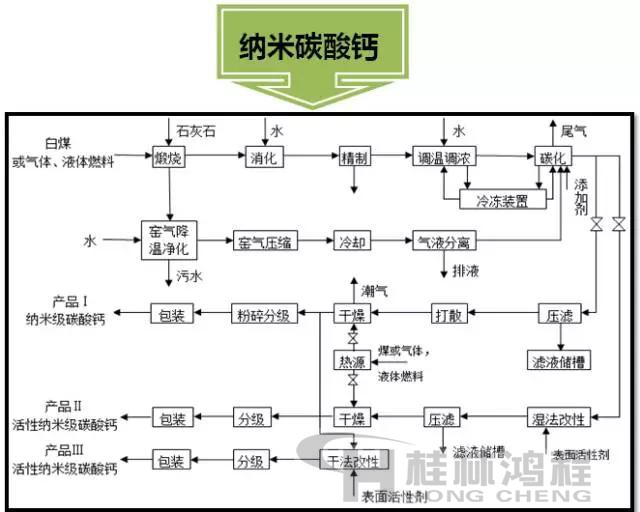 納米碳酸鈣生產(chǎn)流程