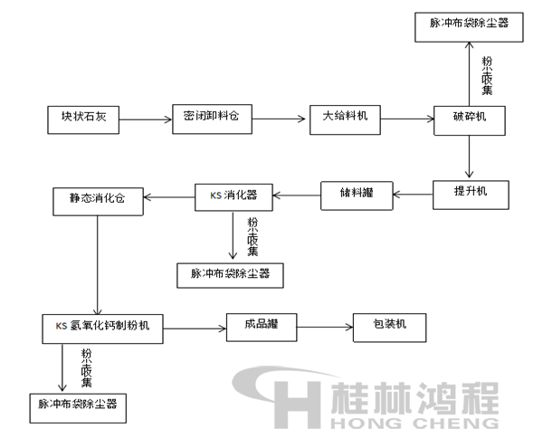 大型氫氧化鈣生產(chǎn)線(xiàn)生產(chǎn)工藝流程