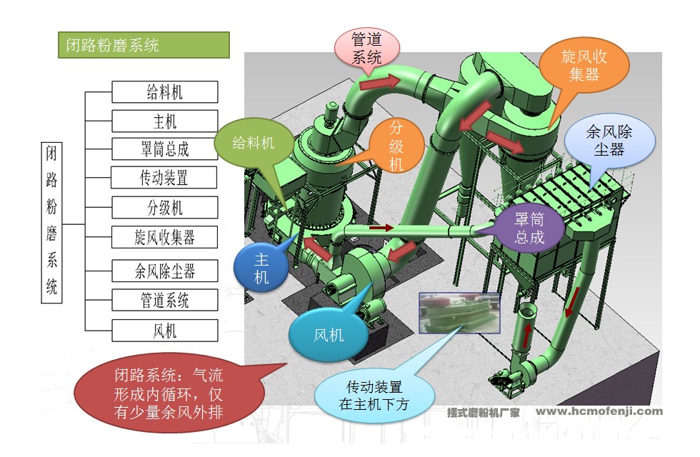 擺式雷蒙磨粉機閉路環(huán)風(fēng)系統(tǒng)