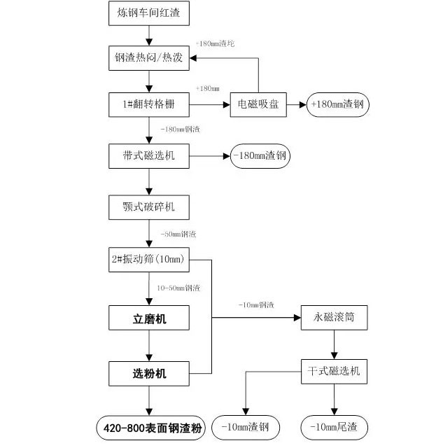 立磨鋼渣微粉生產(chǎn)系統(tǒng)流程工藝圖