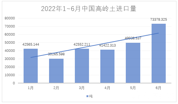 2022年1~6月，我國進(jìn)料高嶺土約28萬噸，總額約4.4億元